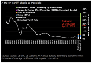 Tariffs rates in historical context